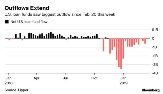 U.S. Leveraged Loan Funds See Outflows Persist for 17th Week