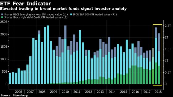 Rife With Anxiety, Markets Are Churning at the Fastest Rate Since 2008