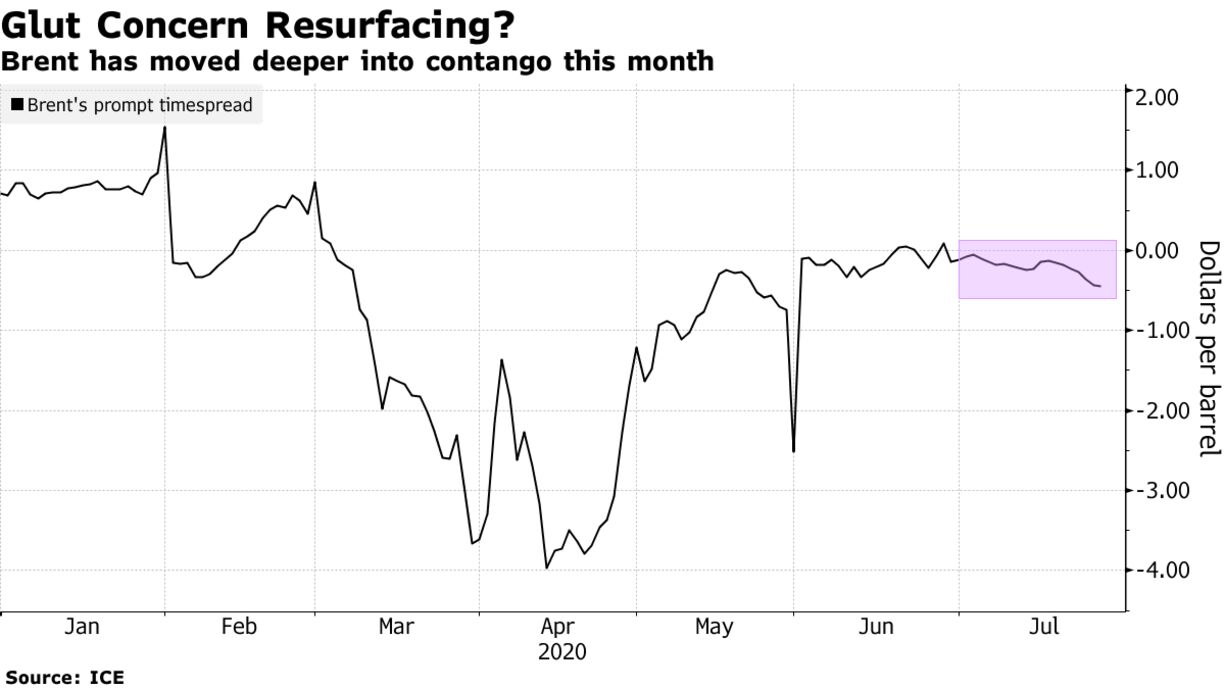 Brent has moved deeper into contango this month