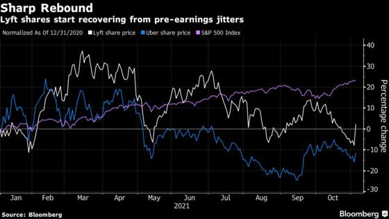 Lyft Shares Shaking Off Pandemic Gloom After Strong Results
