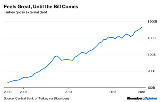 Turkey Is Following a Familiar Emerging-Market Script