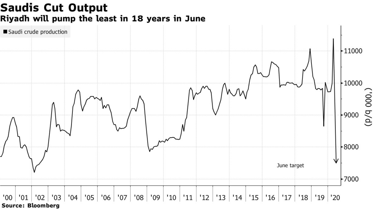 Riyadh will pump the least in 18 years in June