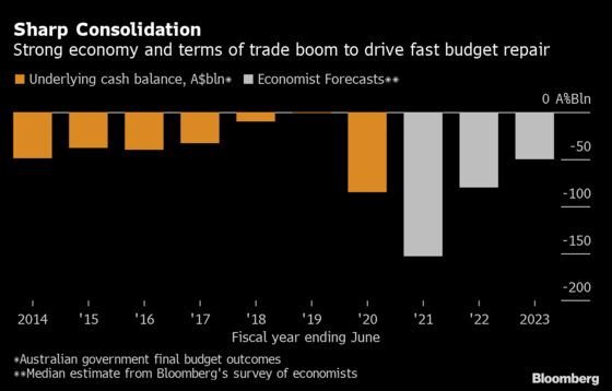 Australia’s Budget Position to Be 25% Better Off Than December Estimate: Economists