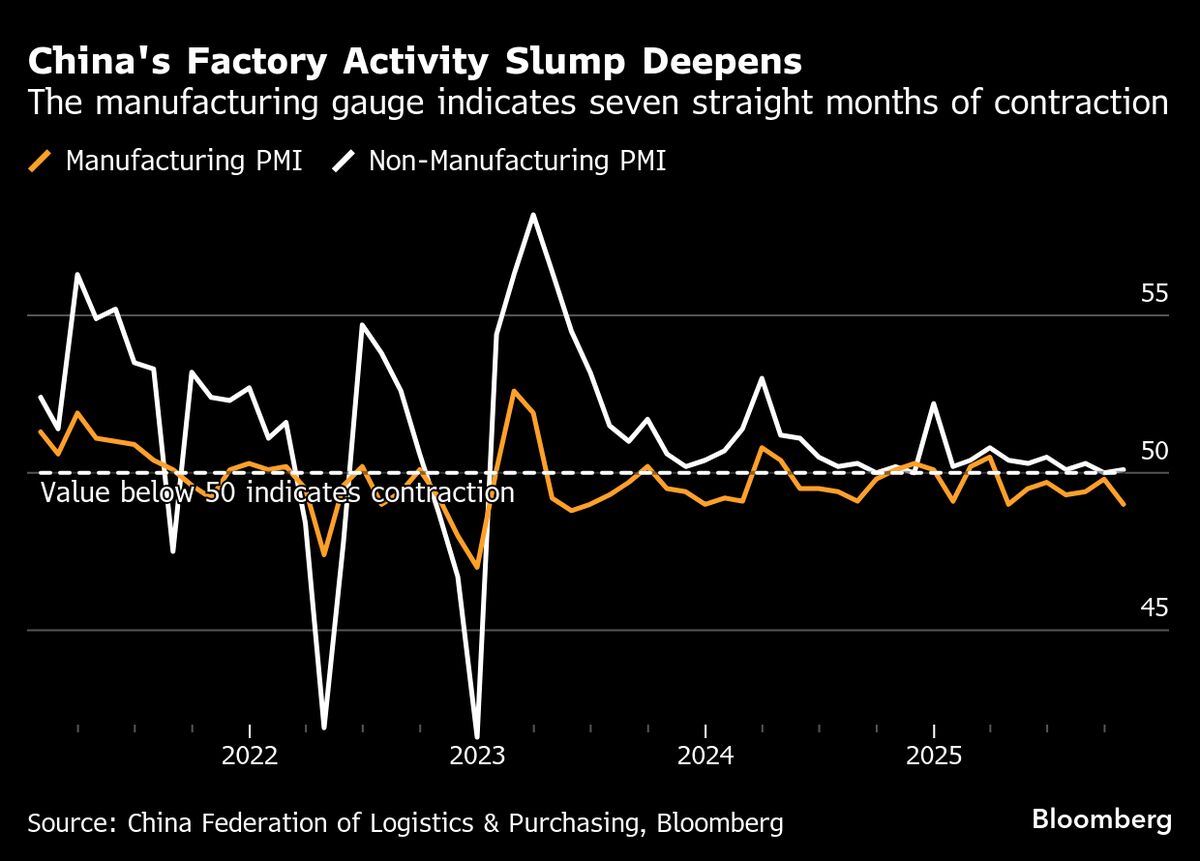 China Factory Activity Sees Longest Slump in Almost a Decade