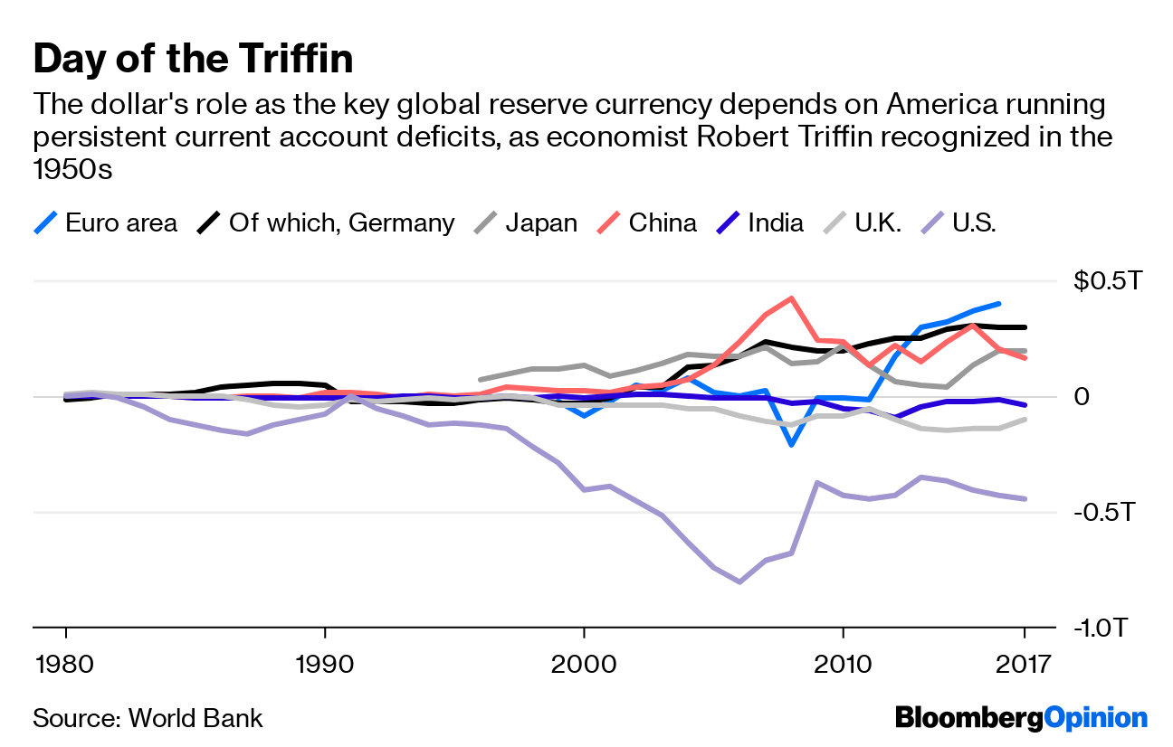 Trump S Hated Trade Deficits Underpin U S Dollar S Power Bloomberg - 