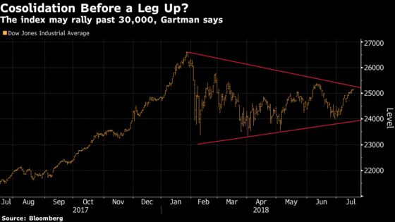 Dow 30,000? You Don't Have to Be Crazy to Believe, Gartman Says