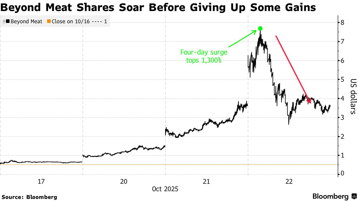 BYND) Beyond Meat Shares Fall After 1,300% Jump - Bloomberg