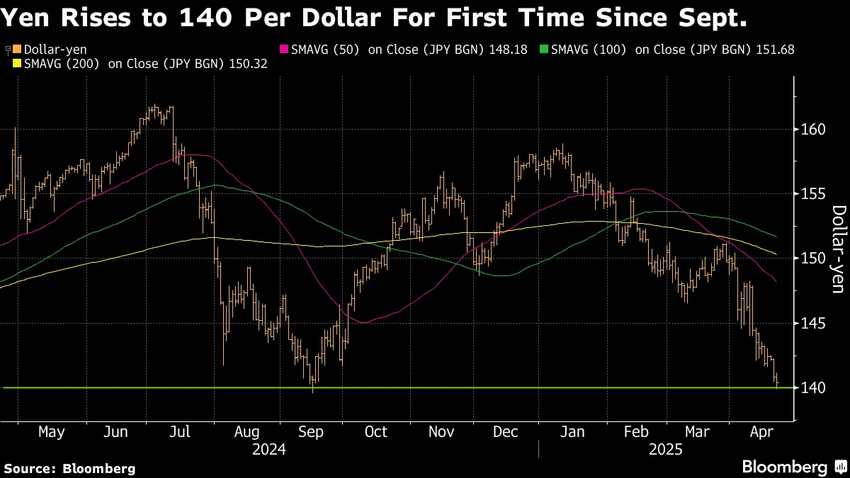 日米通商協議、１ドル＝120円前後が目標で妥結か－シティ - Bloomberg