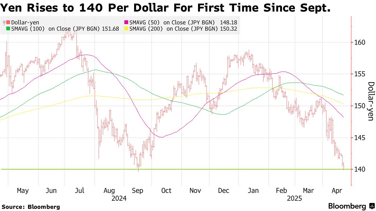 Citi Sees Japan Trade Deal With 120 Target for the Yen