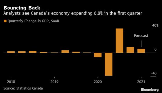 Exports, Housing Bolster Canada’s Economy in Face of Lockdowns