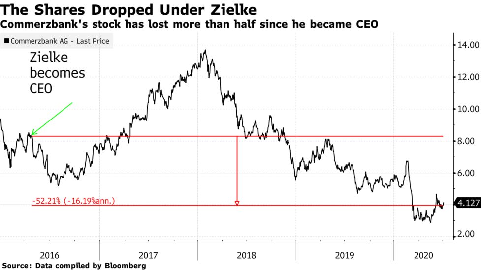 Commerzbank Leaders Toppled In Cerberus Led Investor Revolt Bloomberg