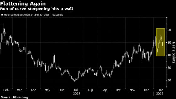 Bond Traders in Data Limbo Doubt Curve-Steepener Bets Have Legs