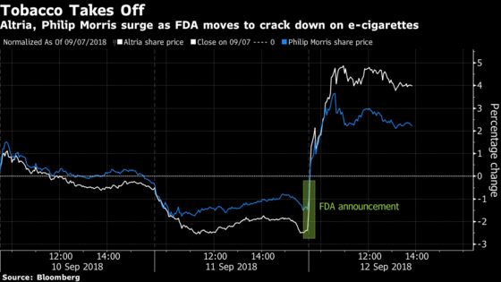 Tobacco Stocks Jump After FDA Threatens E-Cig Crackdown