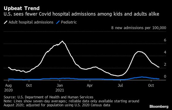 Pediatric Covid Hospital Visits Plunge in U.S. as Schools Reopen