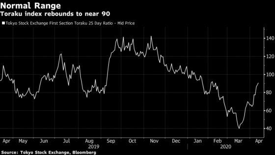 These Charts Indicate Calm Has Returned to Japan’s Stock Market