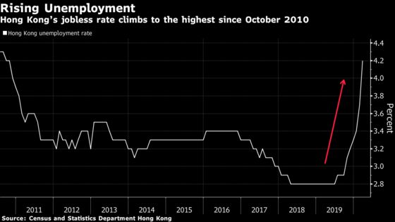Hong Kong Unemployment Rises to Highest in Nearly Decade
