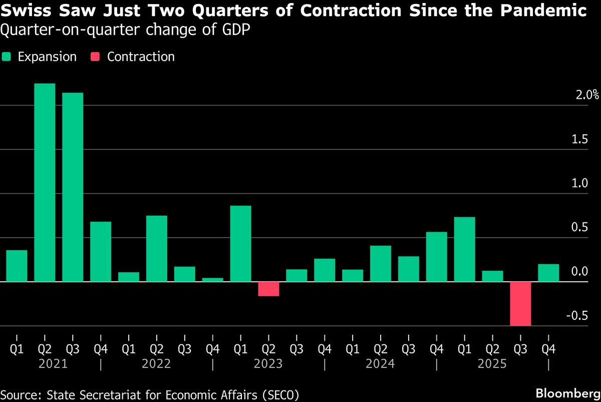 Swiss Economy Resumes Growth in Rebound From US Tariff Shock