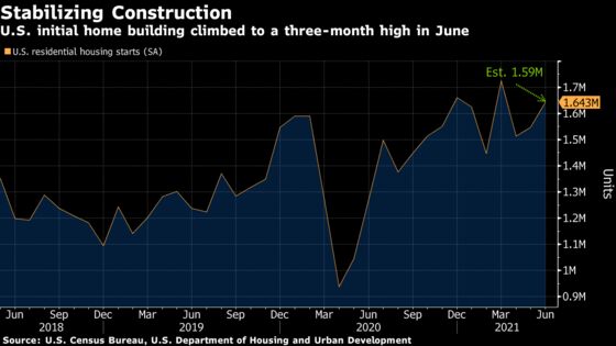 U.S. Housing Starts Top Forecasts, Increase to Three-Month High