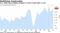 U.S. initial home building climbed to a three-month high in June