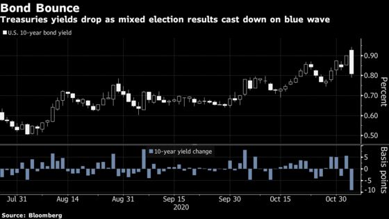 Bond Market’s Big Short Teeters With Stimulus Bets Taking a Hit