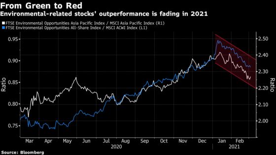 Asia Hedge Funds Pare Bets on Green Energy After 2020 Surge