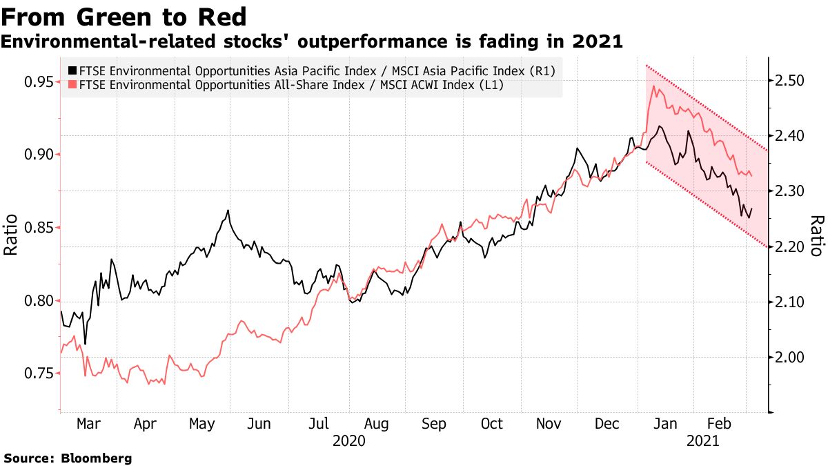 Environmental-related stocks' outperformance is fading in 2021