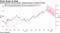 Environmental-related stocks' outperformance is fading in 2021