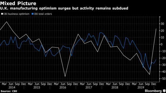 Bets on BOE Rate Cut Fall to 50% as Factory Optimism Jumps