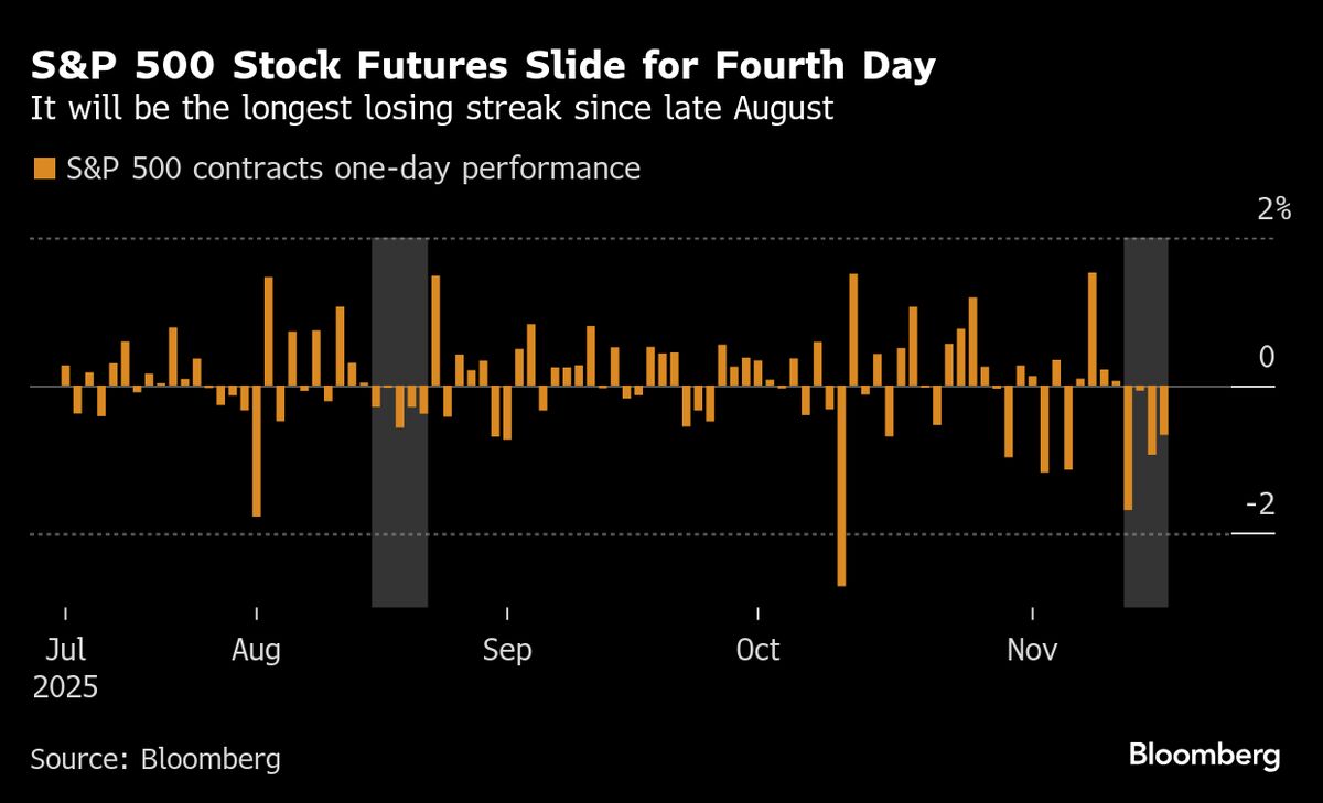 ⚫️ BLOOMBERG: S&P 500 in calo per la quarta sessione consecutiva: preoccupazioni sulla Federal Reserve e sul Bitcoin