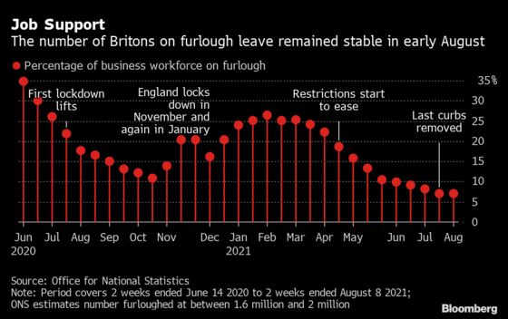 U.K. Workers Stay on Furlough Despite Employers Paying More