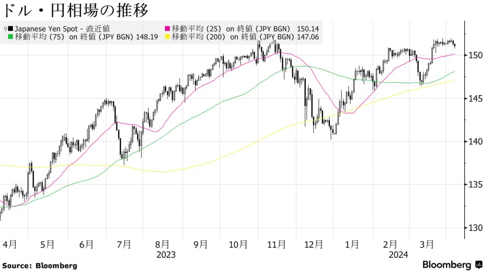 来週のドル・円は軟調か、米CPIの鈍化予測や中東リスク警戒が