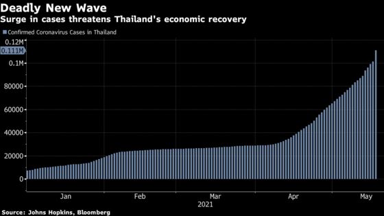 Thailand Approves $4.5 Billion in Stimulus That Includes Cash Handouts