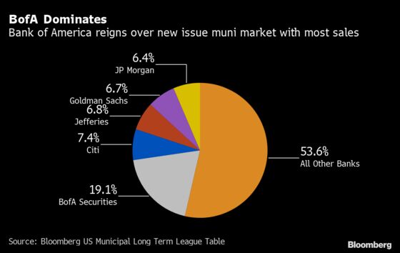 BofA Widens Lead in Muni Business With Almost 20% Market Share