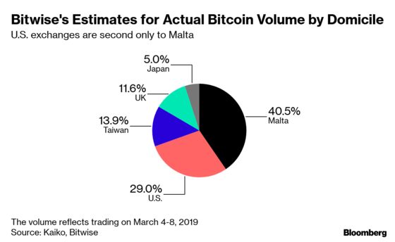 U.S. a Bigger-Than-Expected Source of Crypto Trades, Firm Says