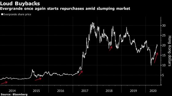 Evergrande’s 101% Rally May Slow After $410 Million Buyback