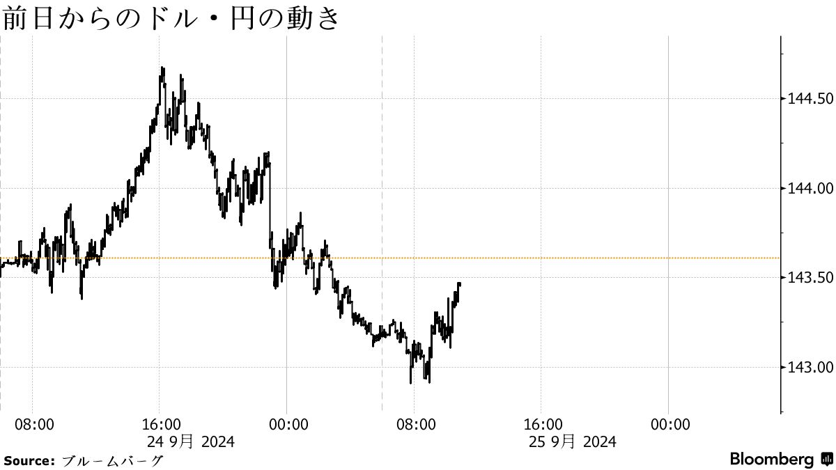円小安い、対ドルで143円台前半－投資家心理改善の円売りが重しに - Bloomberg