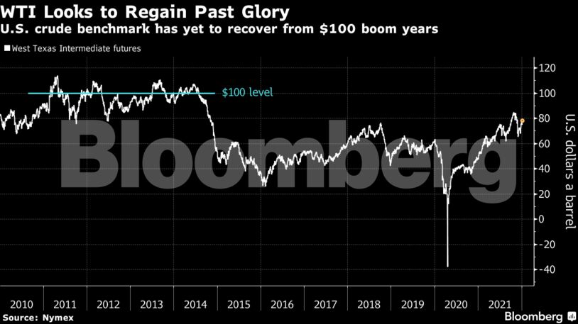 U.S. crude benchmark has yet to recover from $100 boom years
