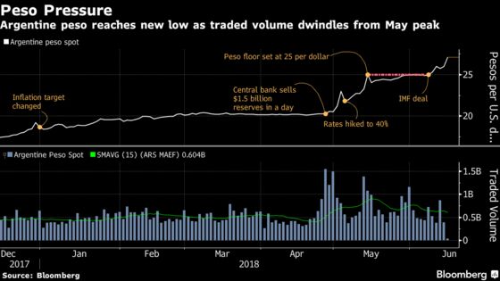 Argentine Peso Tumbles Amid Reports of Central Bank Departures