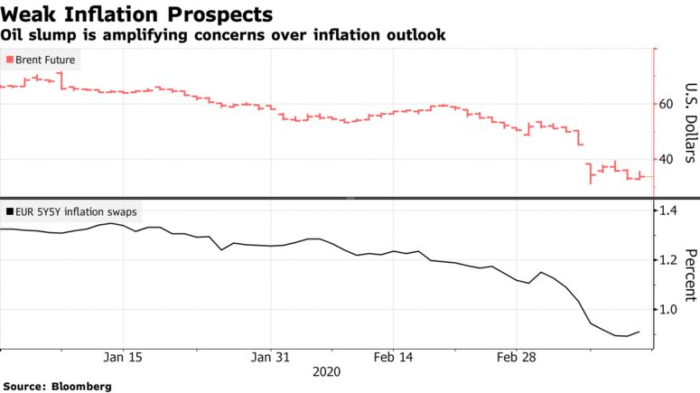 Oil slump is amplifying concerns over inflation outlook