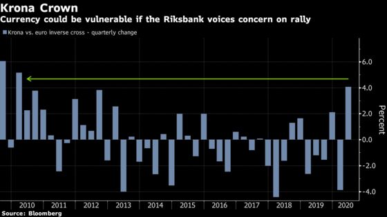 Sweden’s Currency Has Biggest Rally in About a Decade