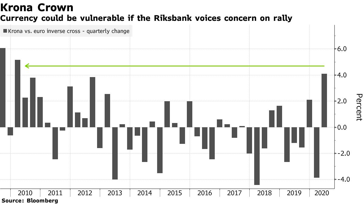 Sweden Krona (SEK USD) News: Currency Rally Tests Central Bank - Bloomberg