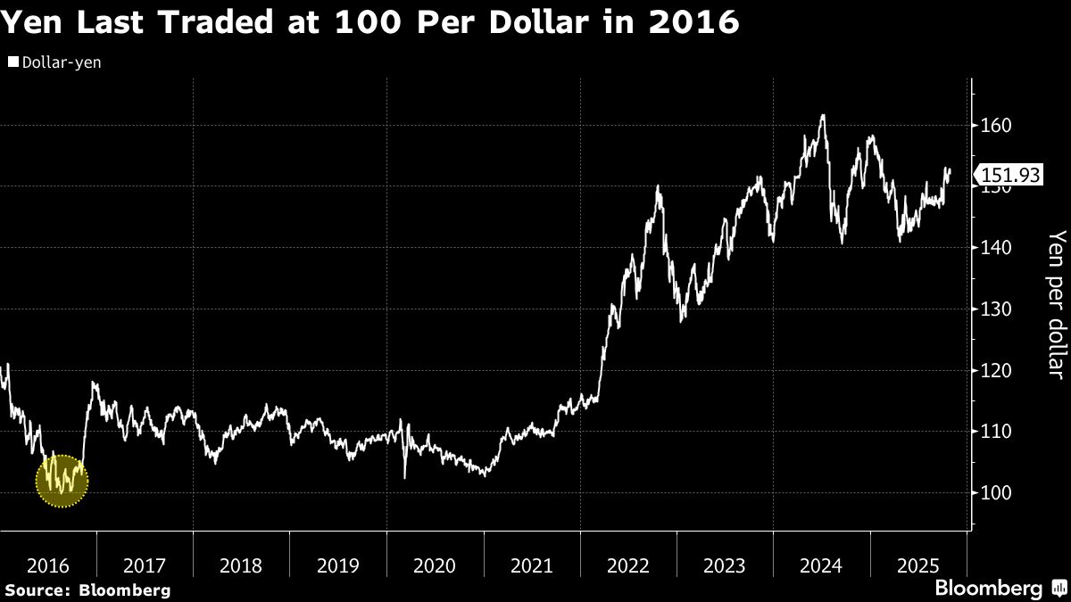 Goldman Sees Yen at 100 Over Next Decade as Policy Normalizes