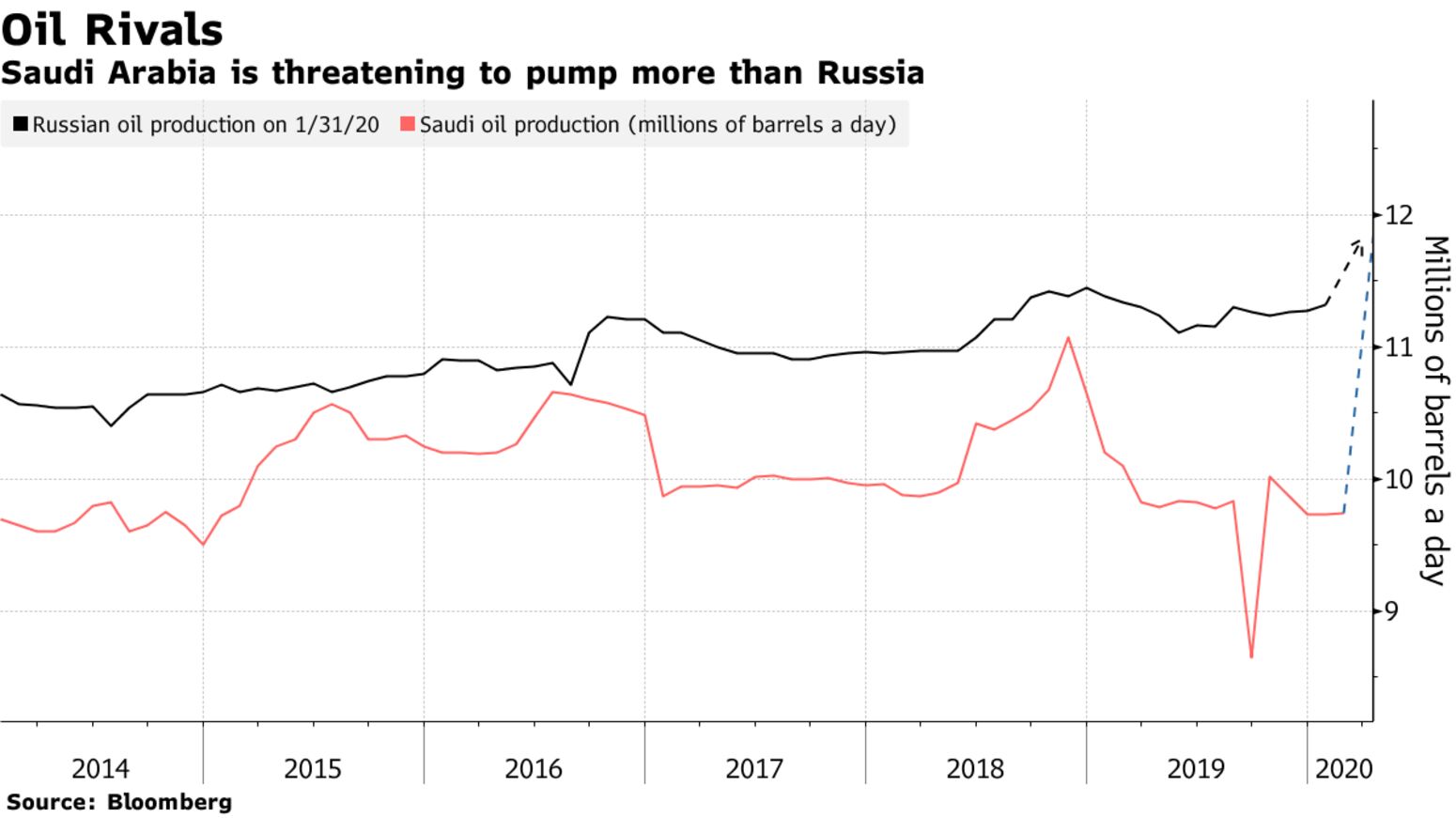 Saudi Arabia is threatening to pump more than Russia