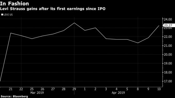 Levi Strauss Climbs as Post-IPO Earnings Growth Impresses