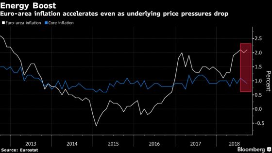 Euro-Area Inflation Rate Climbs Above 2 Percent on Energy