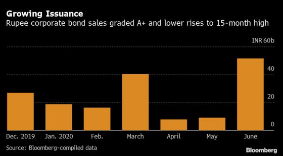 Risky Bond Sales Jump to 15-Month High in India on Stimulus