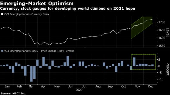 Bearish Bets Lurk Beneath Emerging-Market Veneer of Confidence