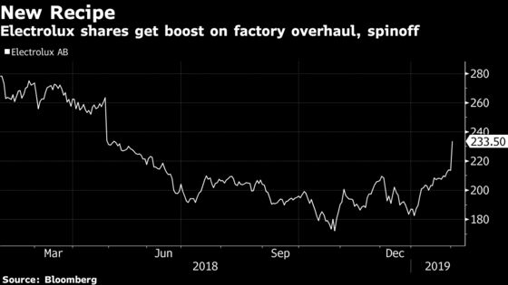 Electrolux Soars on Sweeping Factory Overhaul, Spinoff Plan