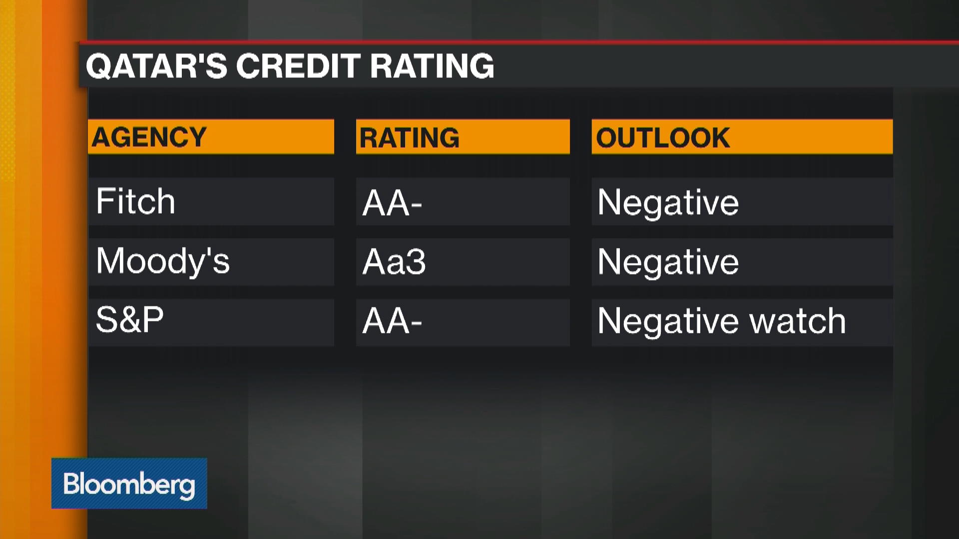Qatar's Sovereign Rating Cut by Fitch Bloomberg