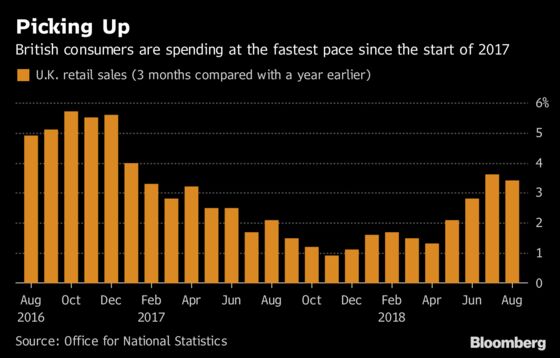 U.K. August Retail Sales Unexpectedly Gain in Summer Heatwave